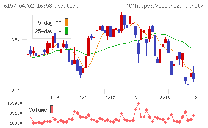 日進工具チャート