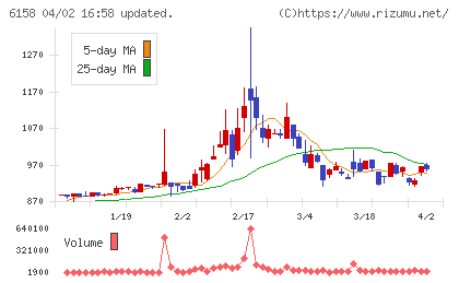和井田製作所チャート