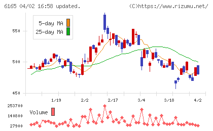 パンチ工業チャート