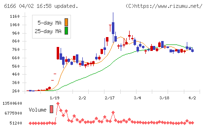 中村超硬チャート
