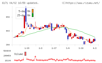 土木管理総合試験所チャート