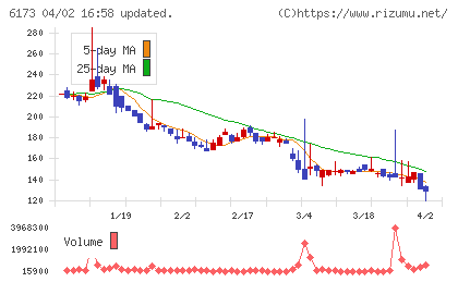 アクアラインチャート