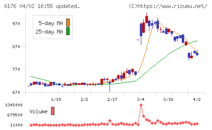 ブランジスタチャート