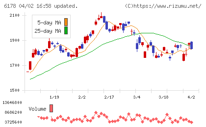日本郵政チャート