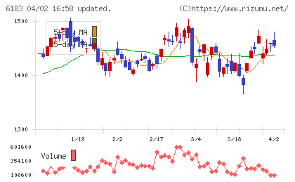 ベルシステム２４ホールディングスチャート