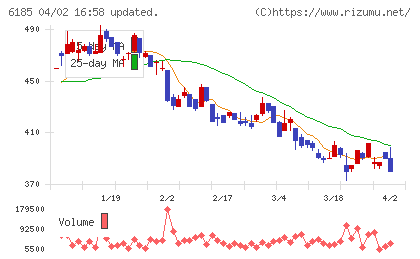 ＳＭＮチャート
