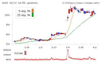 グローバルキッズＣＯＭＰＡＮＹチャート