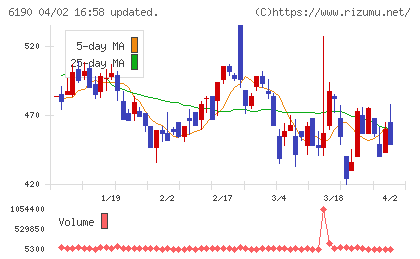 フェニックスバイオチャート