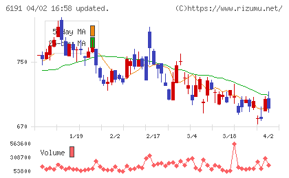 エアトリチャート