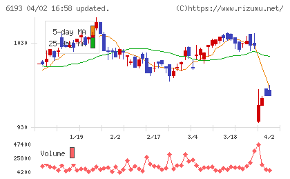 バーチャレクス・ホールディングスチャート