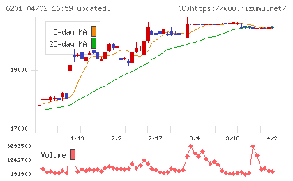 豊田自動織機チャート