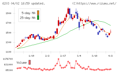 豊和工業チャート
