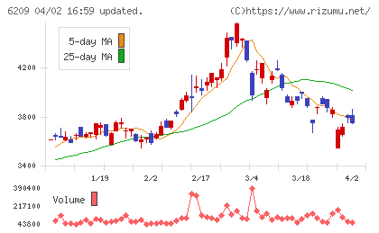 リケンＮＰＲチャート