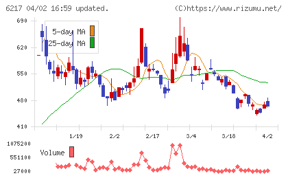 津田駒工業チャート
