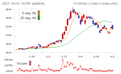 西部技研チャート
