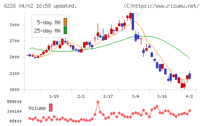 守谷輸送機工業チャート