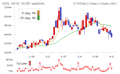 木村工機チャート