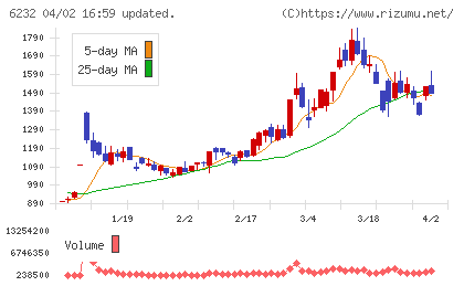 ＡＣＳＬチャート