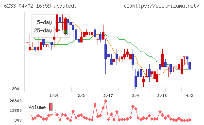 ＫＬＡＳＳチャート
