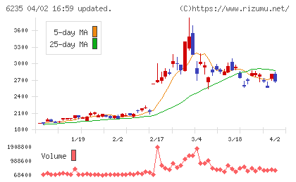 オプトランチャート