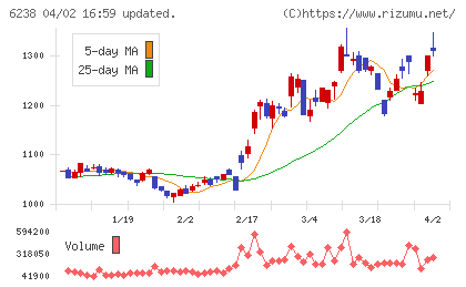 フリューチャート