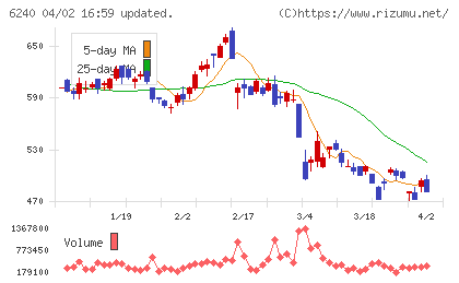 ヤマシンフィルタチャート