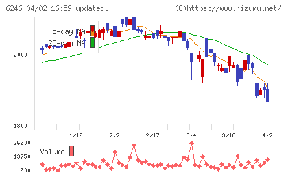 井上金属工業チャート