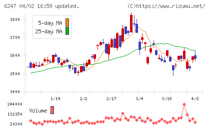日阪製作所チャート
