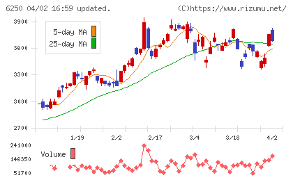 やまびこチャート
