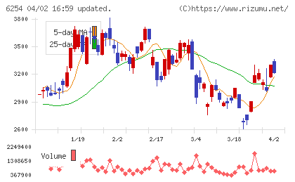 野村マイクロ・サイエンスチャート