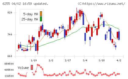 エヌ・ピー・シーチャート