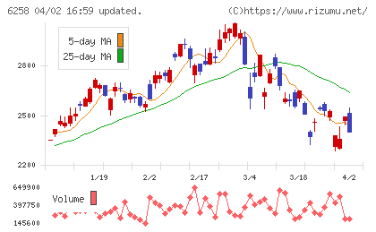 平田機工チャート