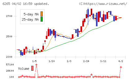 コンバムチャート