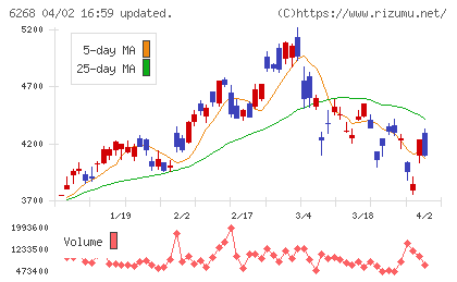 ナブテスコチャート