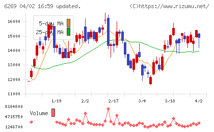 三井海洋開発チャート