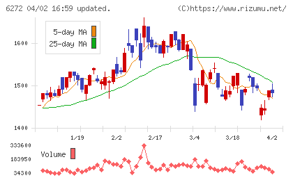 レオン自動機チャート