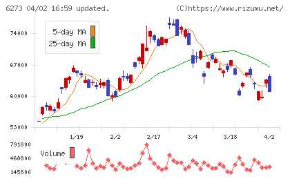 ＳＭＣチャート