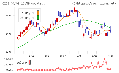 オイレス工業チャート