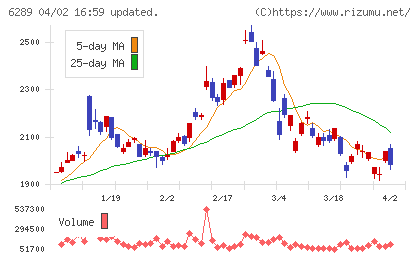 技研製作所チャート