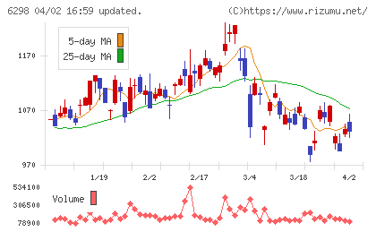 ワイエイシイホールディングスチャート