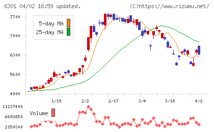 コマツチャート