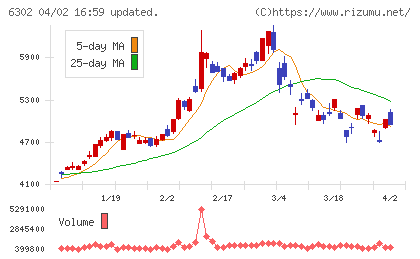 住友重機械工業チャート