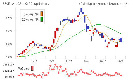 日立建機チャート