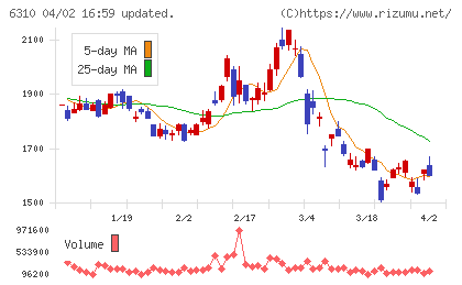 井関農機チャート