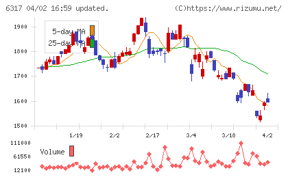 北川鉄工所チャート