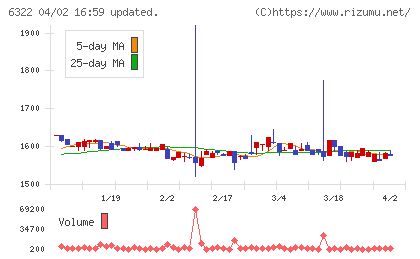 タクミナチャート