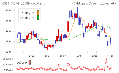 ハーモニック・ドライブ・システムズチャート