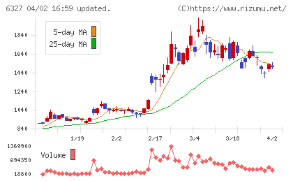 北川精機チャート