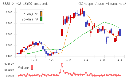 荏原実業チャート