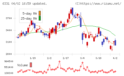 三菱化工機チャート